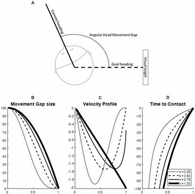 Principles of the Guidance of Exploration for Orientation and Specification of Action